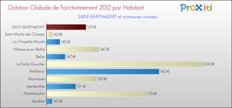 Montant des dotations globales de fonctionnement DGF par Habitant pour SAINT-BARTHéLEMY et les communes proches Comparaison des des dotations globales de fonctionnement DGF par habitant pour SAINT-BARTHéLEMY et les communes voisines