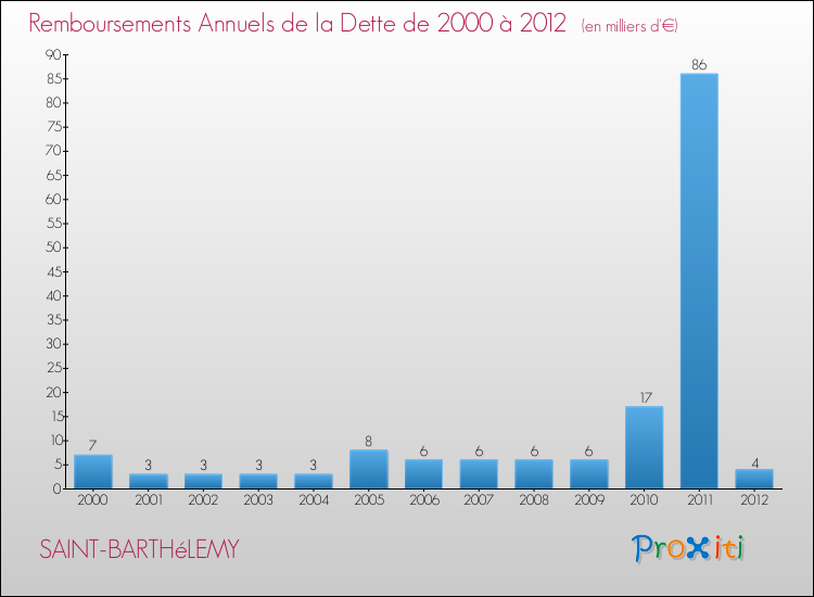 Evolution de l'annuité de la dette pour la commune de SAINT-BARTHéLEMY de 2000 à 2012 Annuités de la dette pour SAINT-BARTHéLEMY de 2000 à 2012
