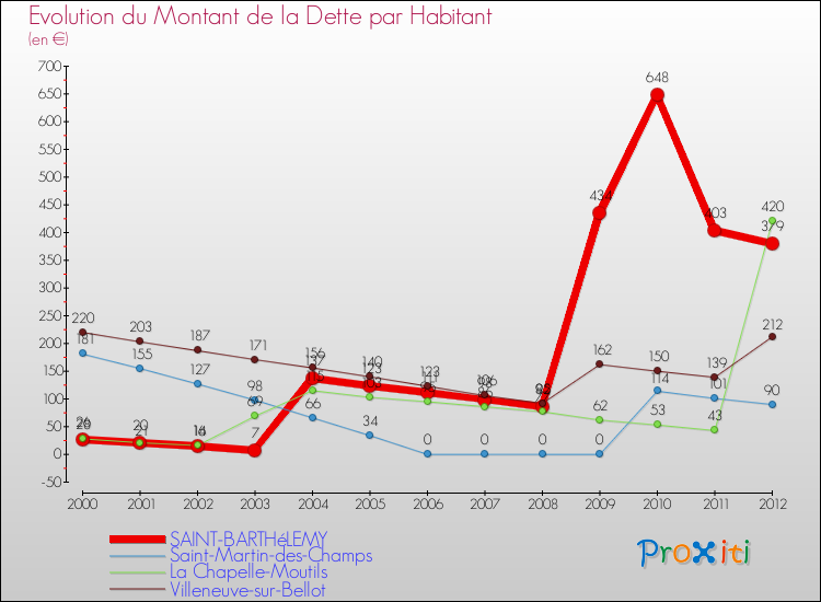 Evolution de la dette par habitant pour la commune de SAINT-BARTHéLEMY et les communes proches de 2000 à 2012 Comparaison de la dette par habitant pour SAINT-BARTHéLEMY et les communes voisines de 2000 à 2012