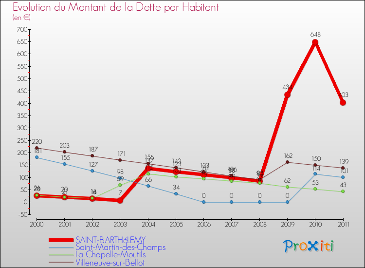 Evolution de la dette par habitant pour la commune de SAINT-BARTHéLEMY et les communes proches Comparaison de la dette par habitant pour SAINT-BARTHéLEMY et les communes voisines