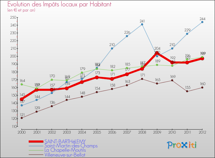 Evolution et montant des impôts locaux par Habitant pour SAINT-BARTHéLEMY et les communes proches Comparaison des impôts locaux par habitant pour SAINT-BARTHéLEMY et les communes voisines