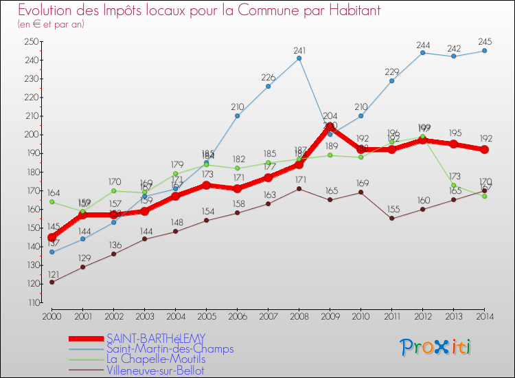 Evolution et montant des impôts locaux par Habitant pour SAINT-BARTHéLEMY et les communes proches de 2000 à 2014 Comparaison des impôts locaux par habitant pour SAINT-BARTHéLEMY et les communes voisines de 2000 à 2014