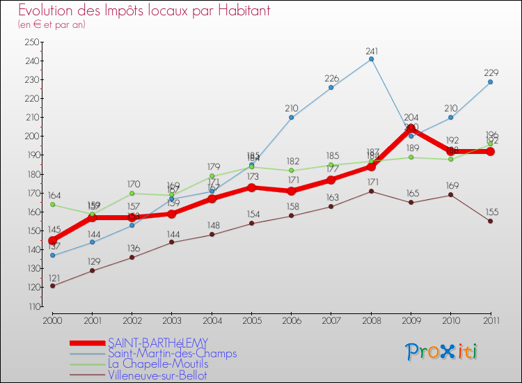 Evolution et montant des impôts locaux par Habitant pour SAINT-BARTHéLEMY et les communes proches Comparaison des impôts locaux par habitant pour SAINT-BARTHéLEMY et les communes voisines