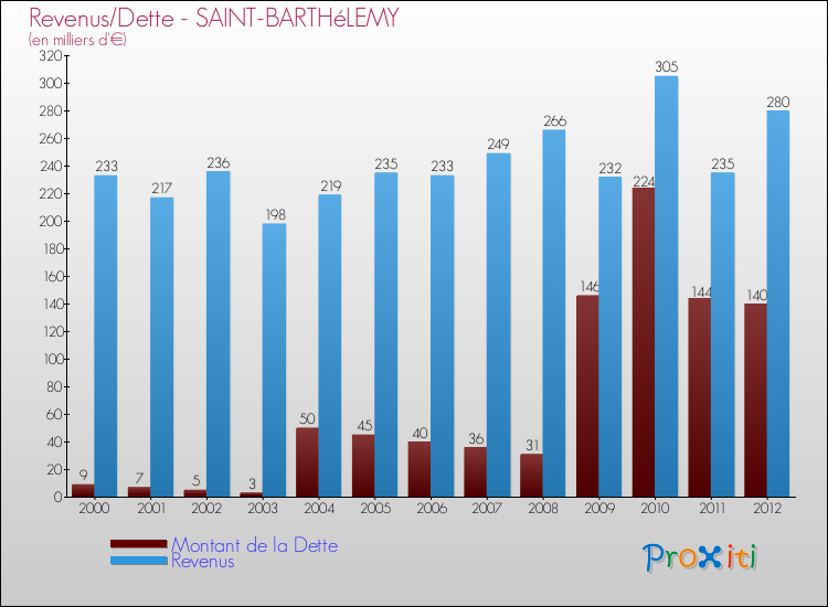 Evolution comparée de la dette et des revenus pour la commune de SAINT-BARTHéLEMY de 2000 à 2012 Comparaison de la dette et des revenus pour SAINT-BARTHéLEMY de 2000 à 2012