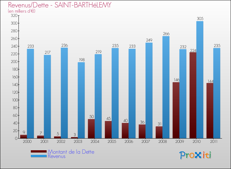 Evolution comparée de la dette et des revenus pour la commune de SAINT-BARTHéLEMY de 2000 à 2011 Comparaison de la dette et des revenus pour SAINT-BARTHéLEMY de 2000 à 2011