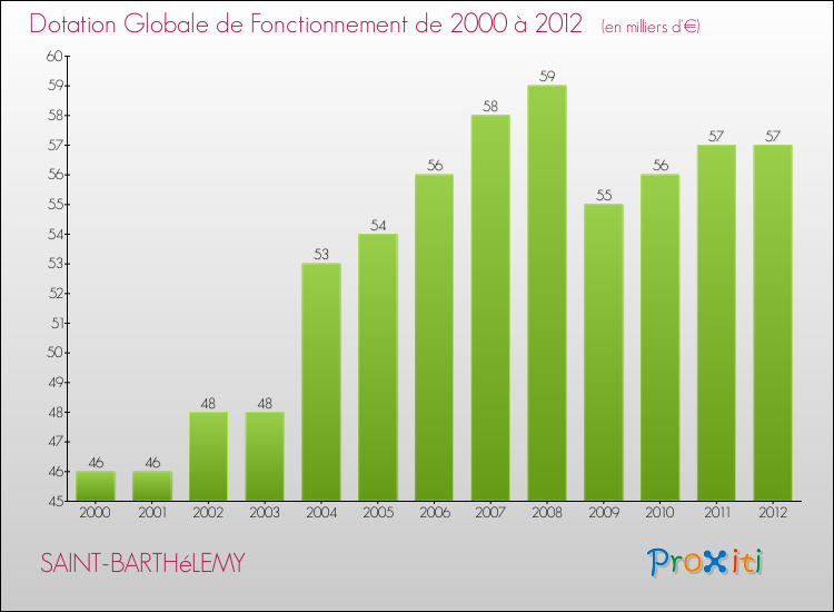 Evolution du montant de la Dotation Globale de Fonctionnement pour la commune de SAINT-BARTHéLEMY de 2000 à 2012 Evolution du montant de la Dotation Globale de Fonctionnement pour SAINT-BARTHéLEMY de 2000 à 2012