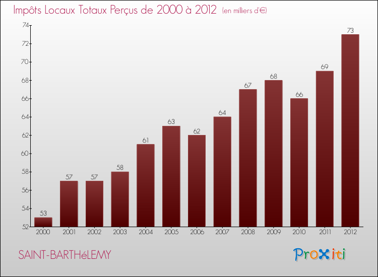 Evolution des Impôts Locaux pour la commune de SAINT-BARTHéLEMY de 2000 à 2012 Evolution des Impôts Locaux pour SAINT-BARTHéLEMY de 2000 à 2012