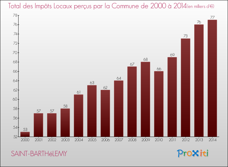 Evolution des Impôts Locaux pour la commune de SAINT-BARTHéLEMY de 2000 à 2014 Evolution des Impôts Locaux pour SAINT-BARTHéLEMY de 2000 à 2014