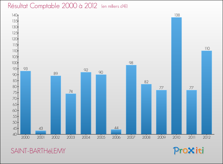 Evolution du résultat comptable pour la commune de SAINT-BARTHéLEMY de 2000 à 2012 Evolution du résultat comptable pour SAINT-BARTHéLEMY de 2000 à 2012