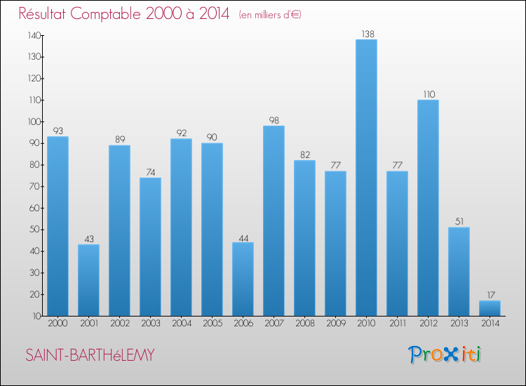Evolution du résultat comptable pour la commune de SAINT-BARTHéLEMY de 2000 à 2014 Evolution du résultat comptable pour SAINT-BARTHéLEMY de 2000 à 2014