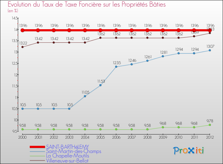 Evolution du taux de la taxe foncière sur le bati pour SAINT-BARTHéLEMY et les communes proches de 2000 à 2012 Comparaison des taux de taxe foncière sur le bati pour SAINT-BARTHéLEMY et les communes voisines de 2000 à 2012