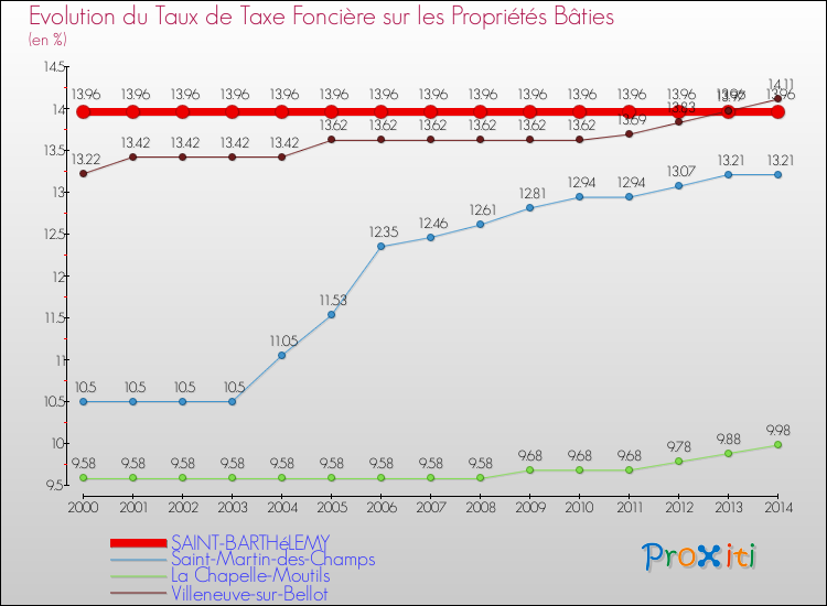 Evolution du taux de la taxe foncière sur le bati pour SAINT-BARTHéLEMY et les communes proches de 2000 à 2014 Comparaison des taux de taxe foncière sur le bati pour SAINT-BARTHéLEMY et les communes voisines de 2000 à 2014