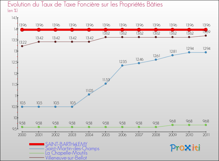 Evolution du taux de la taxe foncière sur le bati pour SAINT-BARTHéLEMY et les communes proches Comparaison des taux de taxe foncière sur le bati pour SAINT-BARTHéLEMY et les communes voisines