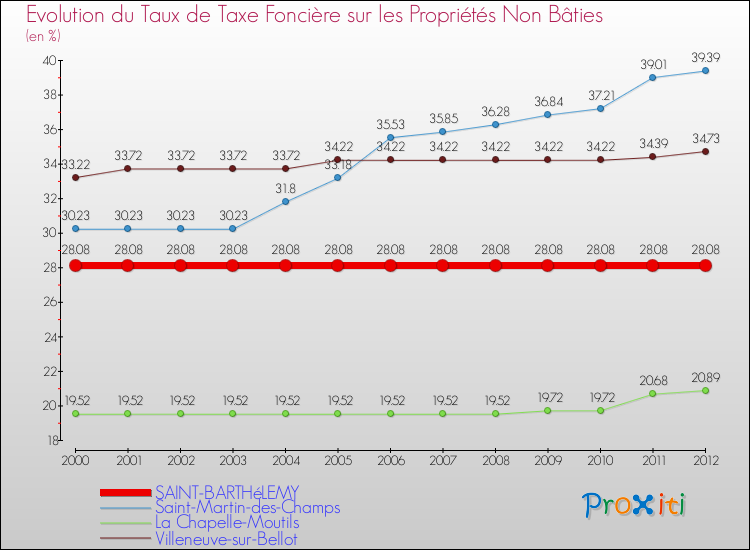 Evolution du taux de la taxe foncière sur les immeubles et terrains non batis pour SAINT-BARTHéLEMY et les communes proches de 2000 à 2012 Comparaison des taux de la taxe foncière sur les immeubles et terrains non batis pour SAINT-BARTHéLEMY et les communes voisines de 2000 à 2012