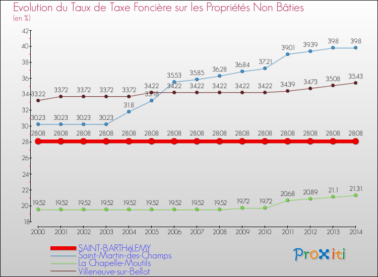 Evolution du taux de la taxe foncière sur les immeubles et terrains non batis pour SAINT-BARTHéLEMY et les communes proches de 2000 à 2014 Comparaison des taux de la taxe foncière sur les immeubles et terrains non batis pour SAINT-BARTHéLEMY et les communes voisines de 2000 à 2014
