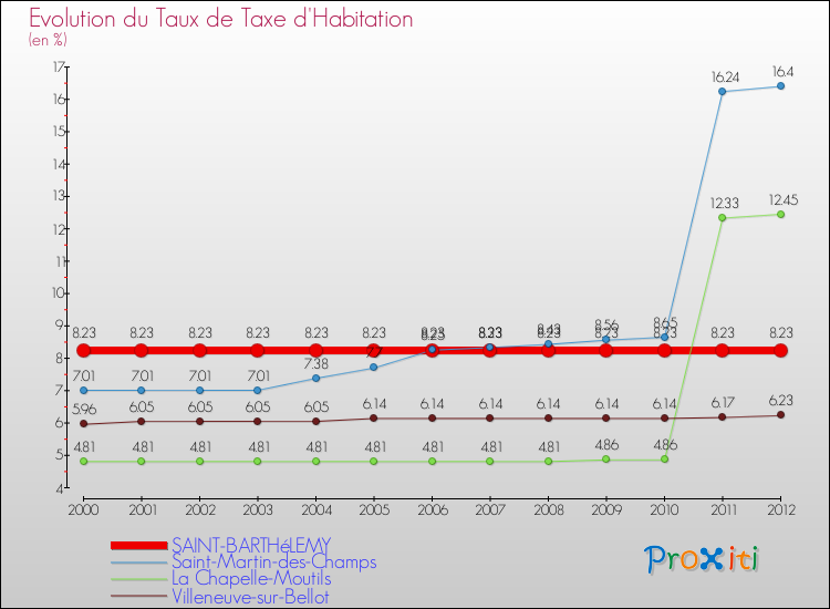 Evolution du taux de la taxe d'habitation pour SAINT-BARTHéLEMY et les communes proches Comparaison des taux de la taxe d'habitation pour SAINT-BARTHéLEMY et les communes voisines