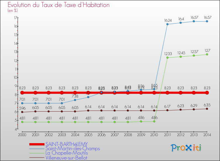 Evolution du taux de la taxe d'habitation pour SAINT-BARTHéLEMY et les communes proches de 2000 à 2014 Comparaison des taux de la taxe d'habitation pour SAINT-BARTHéLEMY et les communes voisines de 2000 à 2014