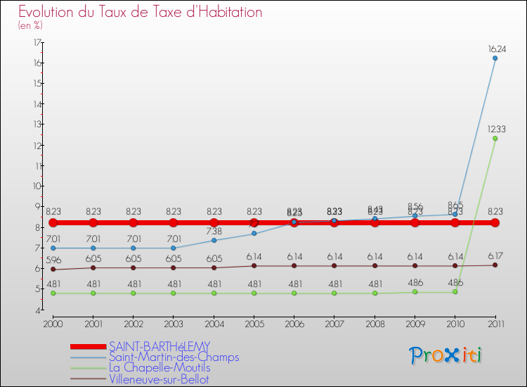 Evolution du taux de la taxe d'habitation pour SAINT-BARTHéLEMY et les communes proches Comparaison des taux de la taxe d'habitation pour SAINT-BARTHéLEMY et les communes voisines