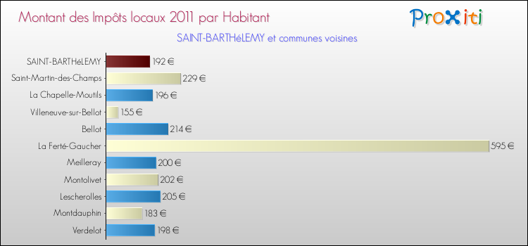 Montant des impôts locaux par Habitant pour SAINT-BARTHéLEMY et les communes proches Comparaison des impôts locaux par habitant pour SAINT-BARTHéLEMY et les communes voisines