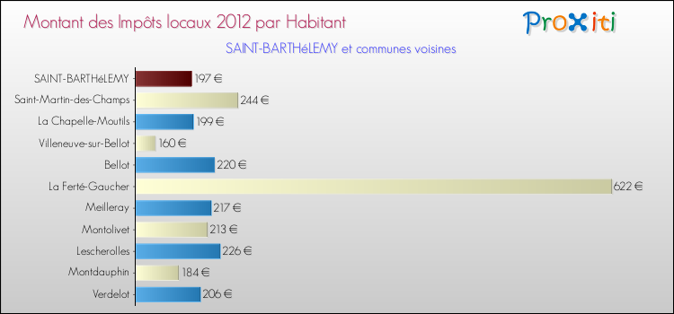 Montant des impôts locaux par Habitant pour SAINT-BARTHéLEMY et les communes proches Comparaison des impôts locaux par habitant pour SAINT-BARTHéLEMY et les communes voisines