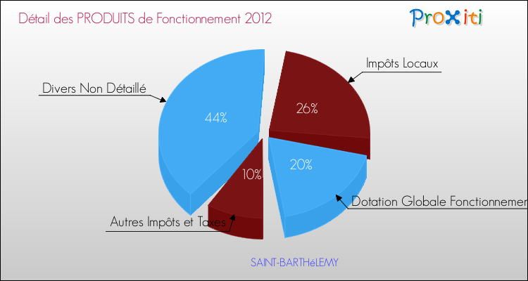 Décomposition du Budget de Fonctionnement 2012 de la commune de SAINT-BARTHéLEMY Budget de Fonctionnement 2012 pour la commune de SAINT-BARTHéLEMY
