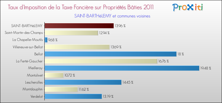 Taux d'imposition de la taxe foncière sur le bati 2011 pour SAINT-BARTHéLEMY et les communes proches Comparaison des taux d'imposition de la taxe foncière sur le bati 2011 pour SAINT-BARTHéLEMY et les communes voisines
