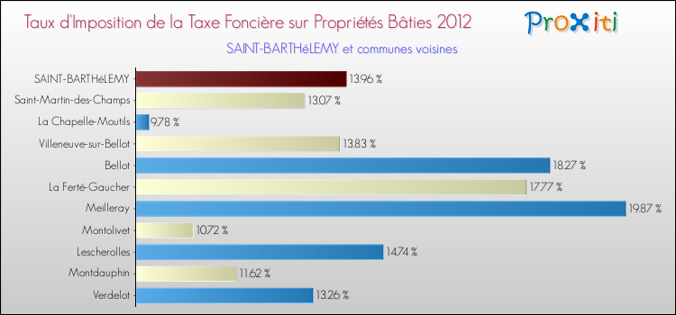 Taux d'imposition de la taxe foncière sur le bati 2012 pour SAINT-BARTHéLEMY et les communes proches Comparaison des taux d'imposition de la taxe foncière sur le bati 2012 pour SAINT-BARTHéLEMY et les communes voisines
