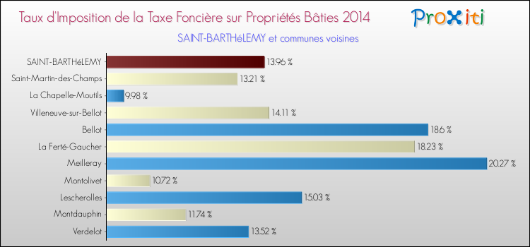 Taux d'imposition de la taxe foncière sur le bati 2014 pour SAINT-BARTHéLEMY et les communes proches Comparaison des taux d'imposition de la taxe foncière sur le bati 2014 pour SAINT-BARTHéLEMY et les communes voisines
