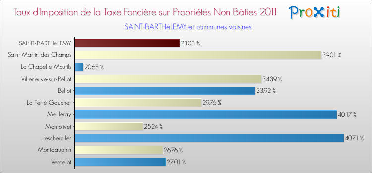 Taux d'imposition de la taxe foncière sur les immeubles et terrains non batis 2011 pour SAINT-BARTHéLEMY et les communes proches Comparaison des taux d'imposition de la taxe foncière sur les immeubles et terrains non batis 2011 pour SAINT-BARTHéLEMY et les communes voisines