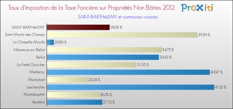Taux d'imposition de la taxe foncière sur les immeubles et terrains non batis 2012 pour SAINT-BARTHéLEMY et les communes proches Comparaison des taux d'imposition de la taxe foncière sur les immeubles et terrains non batis 2012 pour SAINT-BARTHéLEMY et les communes voisines