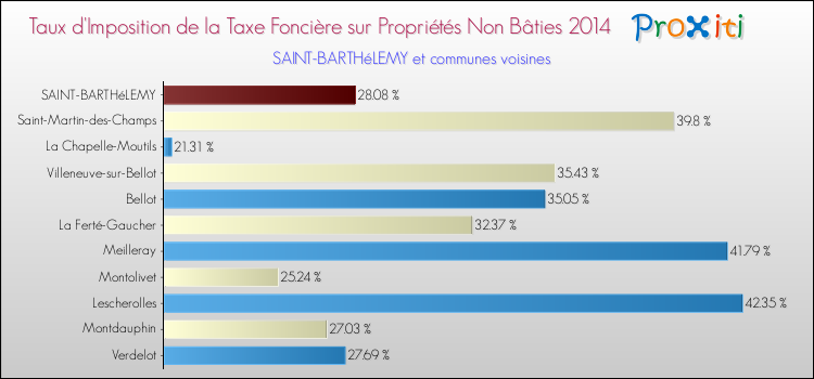 Taux d'imposition de la taxe foncière sur les immeubles et terrains non batis 2014 pour SAINT-BARTHéLEMY et les communes proches Comparaison des taux d'imposition de la taxe foncière sur les immeubles et terrains non batis 2014 pour SAINT-BARTHéLEMY et les communes voisines