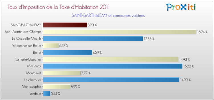 Taux d'imposition de la taxe d'habitation 2011 pour SAINT-BARTHéLEMY et les communes proches Comparaison des taux d'imposition de la taxe d'habitation 2011 pour SAINT-BARTHéLEMY et les communes voisines