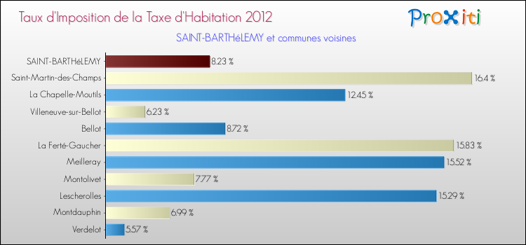 Taux d'imposition de la taxe d'habitation 2012 pour SAINT-BARTHéLEMY et les communes proches Comparaison des taux d'imposition de la taxe d'habitation 2012 pour SAINT-BARTHéLEMY et les communes voisines