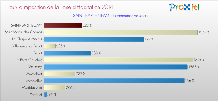 Taux d'imposition de la taxe d'habitation 2014 pour SAINT-BARTHéLEMY et les communes proches Comparaison des taux d'imposition de la taxe d'habitation 2014 pour SAINT-BARTHéLEMY et les communes voisines