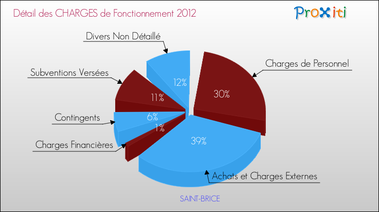 Décomposition des Charges de Fonctionnement 2012 de la commune de SAINT-BRICE Charges de Fonctionnement 2012 pour la commune de SAINT-BRICE