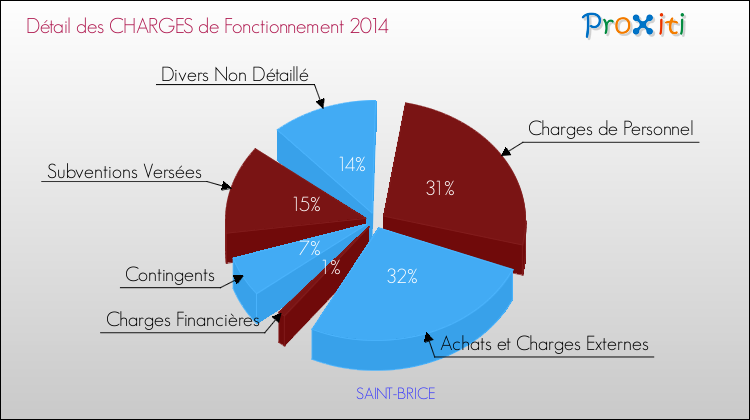 Décomposition des Charges de Fonctionnement 2014 de la commune de SAINT-BRICE Charges de Fonctionnement 2014 pour la commune de SAINT-BRICE