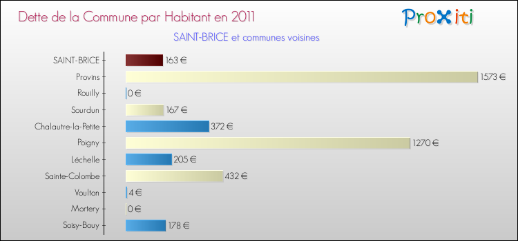 Dette par habitant de la commune en 2011 pour SAINT-BRICE et les communes proches Comparaison de la dette par habitant de la commune en 2011 pour SAINT-BRICE et les communes voisines