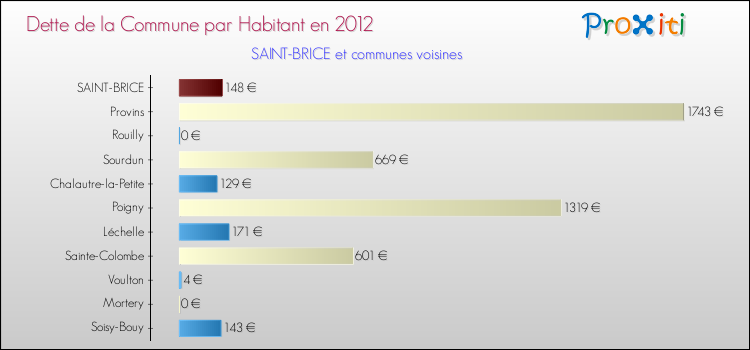 Dette par habitant de la commune en 2012 pour SAINT-BRICE et les communes proches Comparaison de la dette par habitant de la commune en 2012 pour SAINT-BRICE et les communes voisines