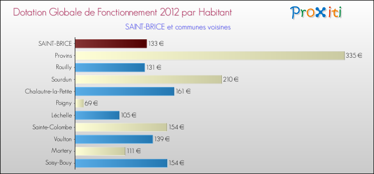 Montant des dotations globales de fonctionnement DGF par Habitant pour SAINT-BRICE et les communes proches Comparaison des des dotations globales de fonctionnement DGF par habitant pour SAINT-BRICE et les communes voisines