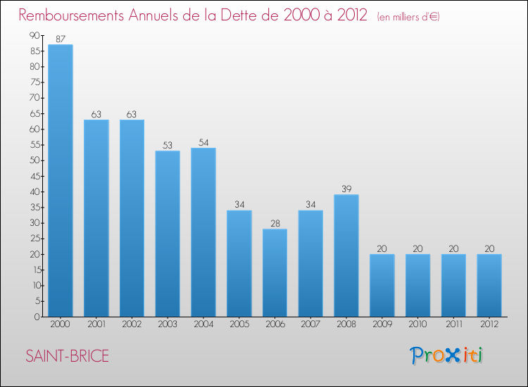 Evolution de l'annuité de la dette pour la commune de SAINT-BRICE de 2000 à 2012 Annuités de la dette pour SAINT-BRICE de 2000 à 2012