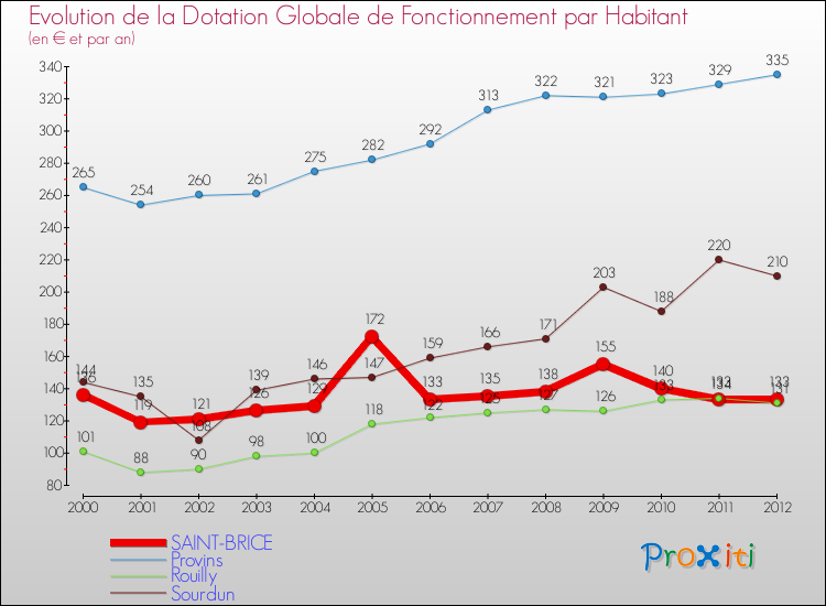 Evolution et montant de la dotation globale de fonctionnement par Habitant pour SAINT-BRICE et les communes proches Comparaison des dotations globales de fonctionnement par habitant pour SAINT-BRICE et les communes voisines