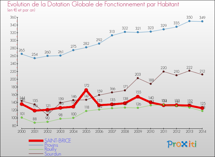 Evolution et montant de la dotation globale de fonctionnement par Habitant pour SAINT-BRICE et les communes proches de 2000 à 2014. Comparaison des dotations globales de fonctionnement par habitant pour SAINT-BRICE et les communes voisines de 2000 à 2014.