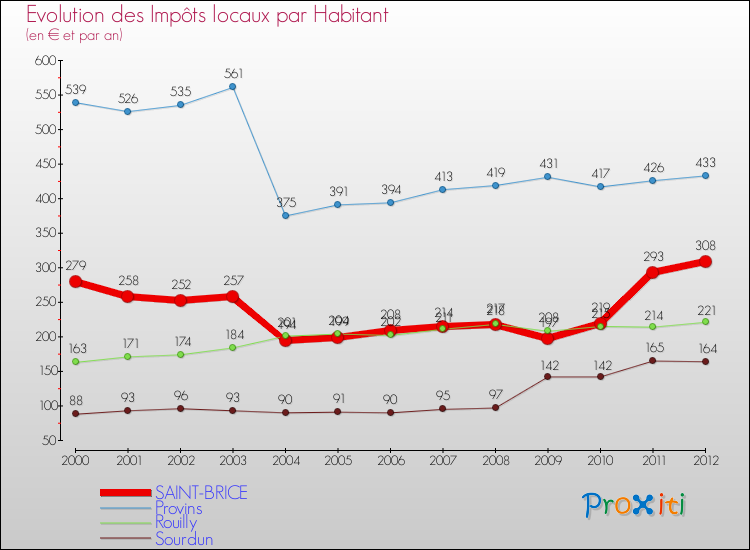 Evolution et montant des impôts locaux par Habitant pour SAINT-BRICE et les communes proches Comparaison des impôts locaux par habitant pour SAINT-BRICE et les communes voisines