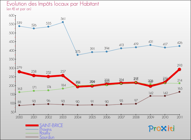 Evolution et montant des impôts locaux par Habitant pour SAINT-BRICE et les communes proches Comparaison des impôts locaux par habitant pour SAINT-BRICE et les communes voisines