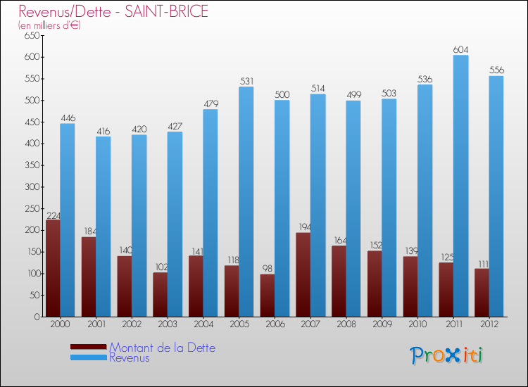 Evolution comparée de la dette et des revenus pour la commune de SAINT-BRICE de 2000 à 2012 Comparaison de la dette et des revenus pour SAINT-BRICE de 2000 à 2012