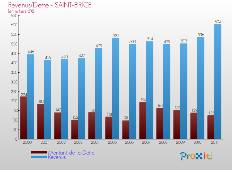 Evolution comparée de la dette et des revenus pour la commune de SAINT-BRICE de 2000 à 2011 Comparaison de la dette et des revenus pour SAINT-BRICE de 2000 à 2011