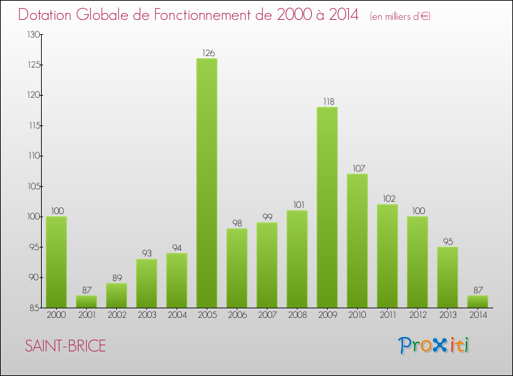 Evolution du montant de la Dotation Globale de Fonctionnement pour la commune de SAINT-BRICE de 2000 à 2014 Evolution du montant de la Dotation Globale de Fonctionnement pour SAINT-BRICE de 2000 à 2014