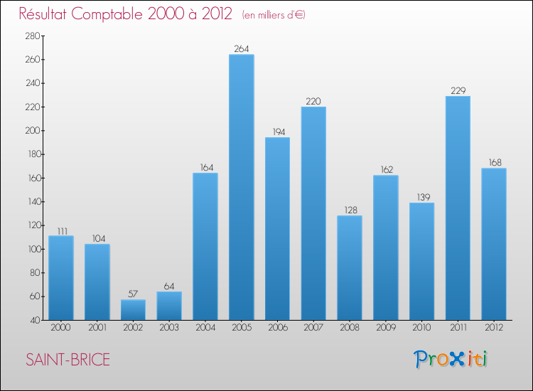 Evolution du résultat comptable pour la commune de SAINT-BRICE de 2000 à 2012 Evolution du résultat comptable pour SAINT-BRICE de 2000 à 2012