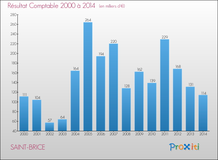 Evolution du résultat comptable pour la commune de SAINT-BRICE de 2000 à 2014 Evolution du résultat comptable pour SAINT-BRICE de 2000 à 2014