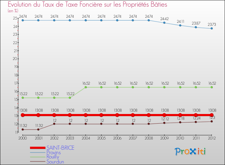 Evolution du taux de la taxe foncière sur le bati pour SAINT-BRICE et les communes proches de 2000 à 2012 Comparaison des taux de taxe foncière sur le bati pour SAINT-BRICE et les communes voisines de 2000 à 2012